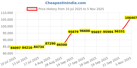 flipkart.com aspect bullion & refinery AGB8GMPLAIN999 24 (999) K 8 g Gold Bar aspect bullion & refinery Price History Graph from 10 Jul 2025 to 5 Nov 2025