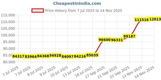 flipkart.com aspect bullion & refinery AGB8GMROSE999 24 (999) K 8 g Gold Bar aspect bullion & refinery Price History Graph from 7 Jul 2025 to 13 Nov 2025