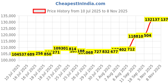 flipkart.com aspect bullion & refinery AGC10GM0INV995 24 (995) K 10 g Gold Coin aspect bullion & refinery Price History Graph from 10 Jul 2025 to 7 Nov 2025