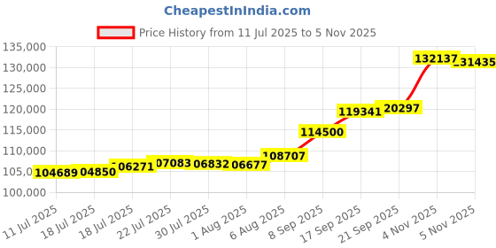flipkart.com aspect bullion & refinery AGC10GM0PLAIN995 24 (995) K 10 g Gold Coin aspect bullion & refinery Price History Graph from 11 Jul 2025 to 5 Nov 2025
