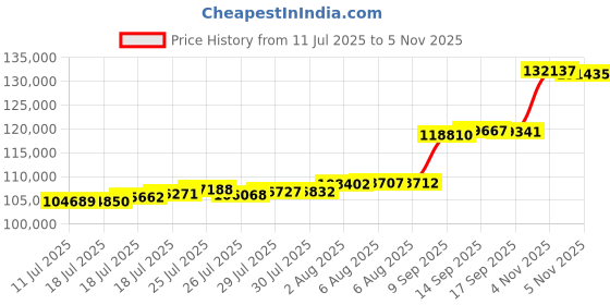 flipkart.com aspect bullion & refinery AGC10GMEXTC995 24 (995) K 10 g Gold Coin aspect bullion & refinery Price History Graph from 11 Jul 2025 to 5 Nov 2025