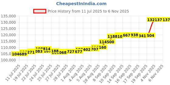 flipkart.com aspect bullion & refinery AGC10GMEXTD995 24 (995) K 10 g Gold Coin aspect bullion & refinery Price History Graph from 11 Jul 2025 to 6 Nov 2025