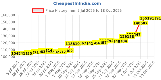 flipkart.com aspect bullion & refinery AGC10GMGANESH995 24 (995) K 10 g Gold Coin aspect bullion & refinery Price History Graph from 5 Jul 2025 to 17 Oct 2025