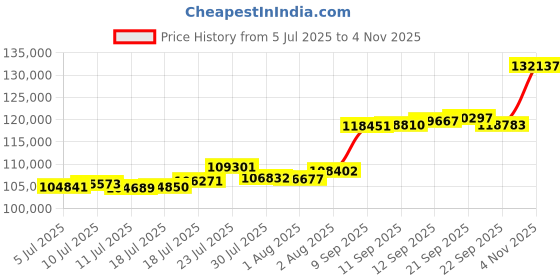 flipkart.com aspect bullion & refinery AGC10GMRAKRI995 24 (995) K 10 g Gold Coin aspect bullion & refinery Price History Graph from 5 Jul 2025 to 4 Nov 2025