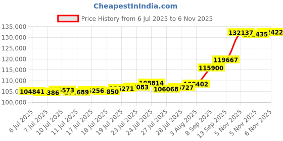flipkart.com aspect bullion & refinery AGC10GMRAKSHA995C 24 (995) K 10 g Gold Coin aspect bullion & refinery Price History Graph from 6 Jul 2025 to 5 Nov 2025