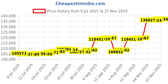 flipkart.com aspect bullion & refinery AGC10GMROSE995 24 (995) K 10 g Gold Coin aspect bullion & refinery Price History Graph from 9 Jul 2025 to 27 Nov 2025