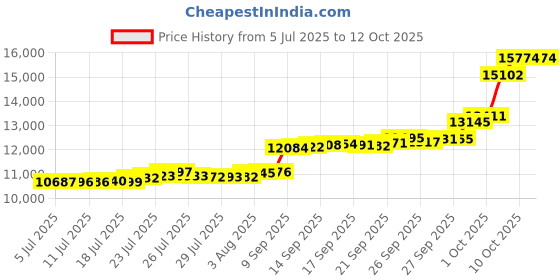 flipkart.com aspect bullion & refinery AGC1GMGANESH995 1 g Gold Coin aspect bullion & refinery Price History Graph from 5 Jul 2025 to 12 Oct 2025