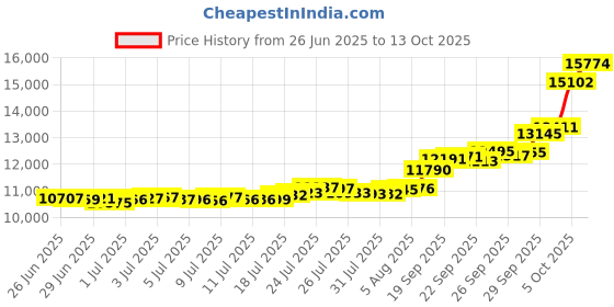 flipkart.com aspect bullion & refinery AGC1GMLAXMI995 24 (995) K 1 g Gold Coin aspect bullion & refinery Price History Graph from 26 Jun 2025 to 13 Oct 2025