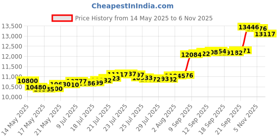 flipkart.com aspect bullion & refinery AGC1GMPLAIN995 24 (995) K 1 g Gold Coin aspect bullion & refinery Price History Graph from 14 May 2025 to 5 Nov 2025