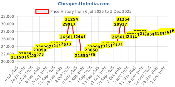flipkart.com aspect bullion & refinery AGC2GMGANESH995 24 (995) K 2 g Gold Coin aspect bullion & refinery Price History Graph from 6 Jul 2025 to 3 Dec 2025