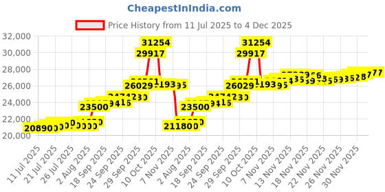 flipkart.com aspect bullion & refinery AGC2GMKALP995 24 (995) K 2 g Gold Coin aspect bullion & refinery Price History Graph from 11 Jul 2025 to 4 Dec 2025