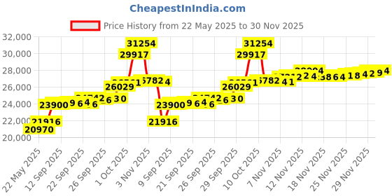 flipkart.com aspect bullion & refinery AGC2GMLAXMI995 24 (995) K 2 g Gold Coin aspect bullion & refinery Price History Graph from 22 May 2025 to 29 Nov 2025