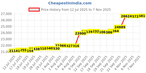 flipkart.com aspect bullion & refinery AGC2GMPLAIN995 24 (995) K 2 g Gold Coin aspect bullion & refinery Price History Graph from 12 Jul 2025 to 5 Nov 2025