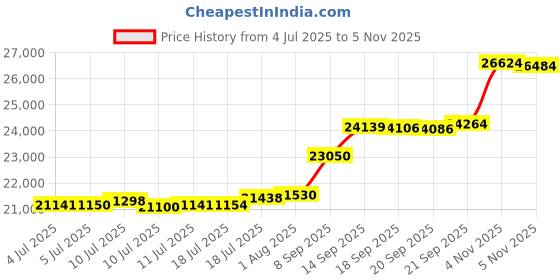 flipkart.com aspect bullion & refinery AGC2GMROSE995 24 (995) K 2 g Gold Coin aspect bullion & refinery Price History Graph from 4 Jul 2025 to 5 Nov 2025