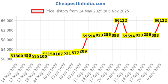 flipkart.com aspect bullion & refinery AGC5GMEXTC995 24 (995) K 5 g Gold Coin aspect bullion & refinery Price History Graph from 14 May 2025 to 6 Nov 2025