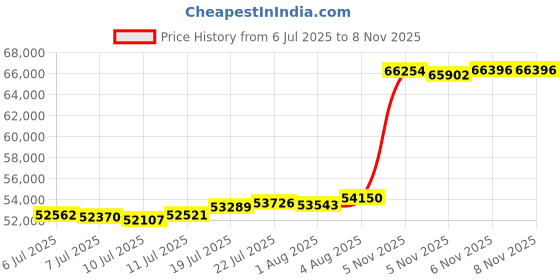 flipkart.com aspect bullion & refinery AGC5GMEXTD995 24 (995) K 5 g Gold Coin aspect bullion & refinery Price History Graph from 6 Jul 2025 to 6 Nov 2025
