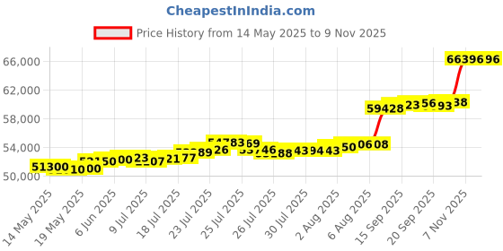 flipkart.com aspect bullion & refinery AGC5GMINV995 24 (995) K 5 g Gold Coin aspect bullion & refinery Price History Graph from 14 May 2025 to 7 Nov 2025