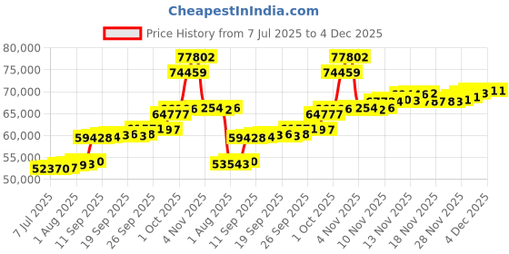flipkart.com aspect bullion & refinery AGC5GMLAXMI995 24 (995) K 5 g Gold Coin aspect bullion & refinery Price History Graph from 7 Jul 2025 to 3 Dec 2025