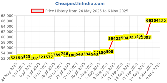 flipkart.com aspect bullion & refinery AGC5GMPLAIN995 24 (995) K 5 g Gold Coin aspect bullion & refinery Price History Graph from 24 May 2025 to 6 Nov 2025