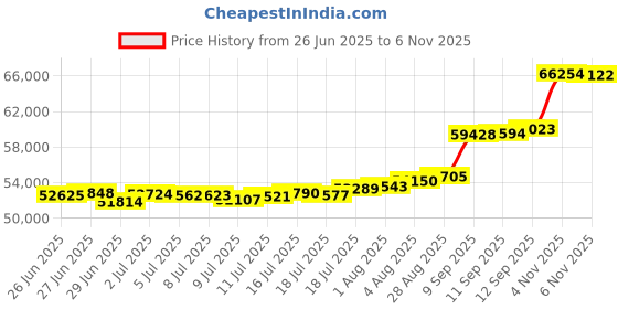 flipkart.com aspect bullion & refinery AGC5GMRAKRI995 24 (995) K 5 g Gold Coin aspect bullion & refinery Price History Graph from 26 Jun 2025 to 6 Nov 2025