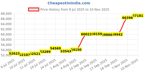 flipkart.com aspect bullion & refinery AGC5GMRAKSHA995C 24 (995) K 5 g Gold Coin aspect bullion & refinery Price History Graph from 9 Jul 2025 to 10 Nov 2025