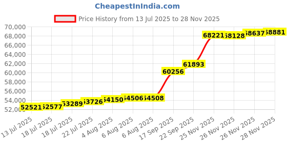 flipkart.com aspect bullion & refinery AGC5GMROSE995 24 (995) K 5 g Gold Coin aspect bullion & refinery Price History Graph from 13 Jul 2025 to 28 Nov 2025
