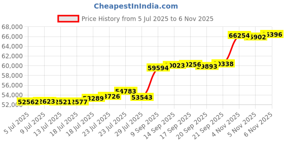 flipkart.com aspect bullion & refinery AGC5GMWEDDINGB995 24 (995) K 5 g Gold Coin aspect bullion & refinery Price History Graph from 5 Jul 2025 to 5 Nov 2025
