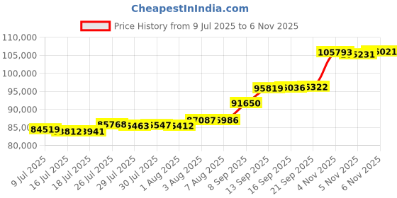 flipkart.com aspect bullion & refinery AGC8GMEXTC995 24 (995) K 8 g Gold Coin aspect bullion & refinery Price History Graph from 9 Jul 2025 to 5 Nov 2025