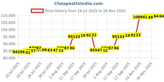 flipkart.com aspect bullion & refinery AGC8GMINV995 24 (995) K 8 g Gold Coin aspect bullion & refinery Price History Graph from 16 Jul 2025 to 26 Nov 2025