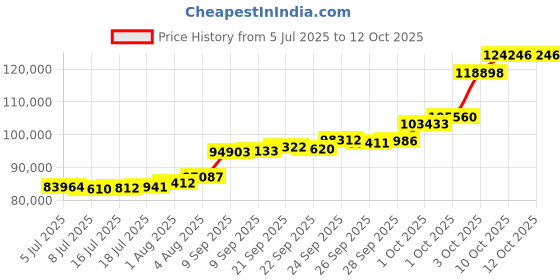 flipkart.com aspect bullion & refinery AGC8GMLAXMI995 24 (995) K 8 g Gold Coin aspect bullion & refinery Price History Graph from 5 Jul 2025 to 12 Oct 2025