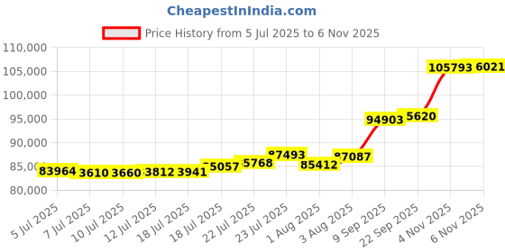 flipkart.com aspect bullion & refinery AGC8GMRAKRI995 24 (995) K 8 g Gold Coin aspect bullion & refinery Price History Graph from 5 Jul 2025 to 6 Nov 2025