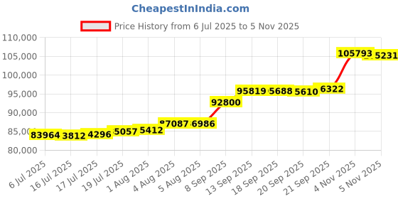 flipkart.com aspect bullion & refinery AGC8GMRAKSHA995C 24 (995) K 8 g Gold Coin aspect bullion & refinery Price History Graph from 6 Jul 2025 to 5 Nov 2025