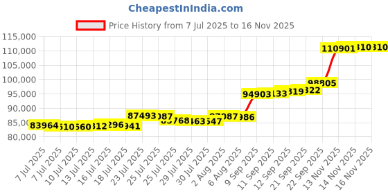 flipkart.com aspect bullion & refinery AGC8GMROSE995 24 (995) K 8 g Gold Coin aspect bullion & refinery Price History Graph from 7 Jul 2025 to 15 Nov 2025