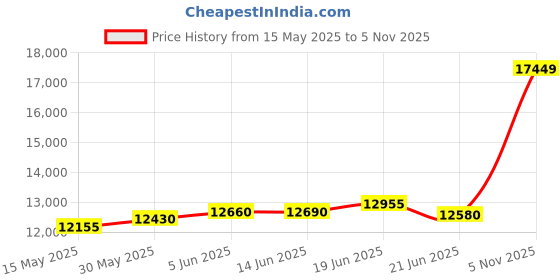 flipkart.com aspect bullion & refinery Akshaya Tritiya M-X8G S 999 100 g Silver Coin aspect bullion & refinery Price History Graph from 15 May 2025 to 5 Nov 2025