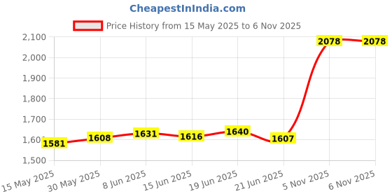 flipkart.com aspect bullion & refinery Akshaya Tritiya Q-UQW S 999 10 g Silver Coin aspect bullion & refinery Price History Graph from 15 May 2025 to 6 Nov 2025