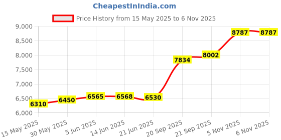 flipkart.com aspect bullion & refinery Akshaya Tritiya S-CFV S 999 50 g Silver Coin aspect bullion & refinery Price History Graph from 15 May 2025 to 6 Nov 2025