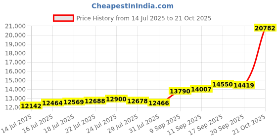 flipkart.com aspect bullion & refinery ASB100GMBIRTHDAY999 S 999 100 g Silver Bar aspect bullion & refinery Price History Graph from 14 Jul 2025 to 21 Oct 2025