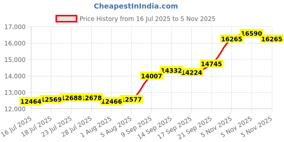 flipkart.com aspect bullion & refinery ASB100GMEXTCC999 S 999 100 g Silver Bar aspect bullion & refinery Price History Graph from 16 Jul 2025 to 5 Nov 2025