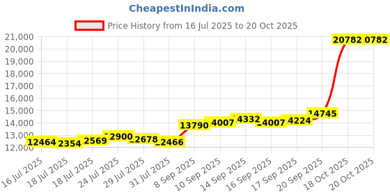 flipkart.com aspect bullion & refinery ASB100GMEXTDD999 S 999 100 g Silver Bar aspect bullion & refinery Price History Graph from 16 Jul 2025 to 18 Oct 2025