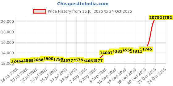 flipkart.com aspect bullion & refinery ASB100GMHB999 S 999 100 g Silver Bar aspect bullion & refinery Price History Graph from 16 Jul 2025 to 23 Oct 2025