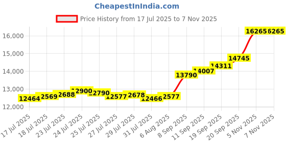 flipkart.com aspect bullion & refinery ASB100GMHB999B S 999 100 g Silver Bar aspect bullion & refinery Price History Graph from 17 Jul 2025 to 6 Nov 2025