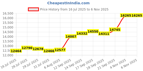 flipkart.com aspect bullion & refinery ASB100GMHB999D S 999 100 g Silver Bar aspect bullion & refinery Price History Graph from 16 Jul 2025 to 5 Nov 2025