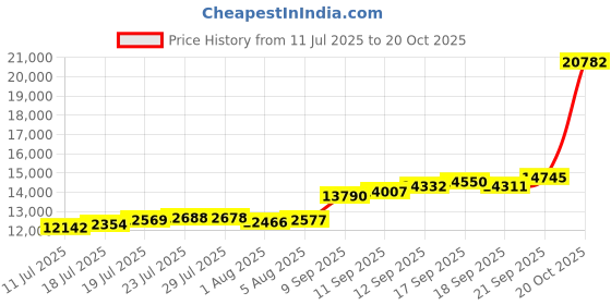 flipkart.com aspect bullion & refinery ASB100GMROSE999 S 999 100 g Silver Bar aspect bullion & refinery Price History Graph from 11 Jul 2025 to 20 Oct 2025