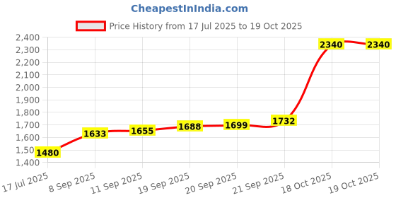 flipkart.com aspect bullion & refinery ASB10GMEXTCC999 S 999 10 g Silver Bar aspect bullion & refinery Price History Graph from 17 Jul 2025 to 18 Oct 2025