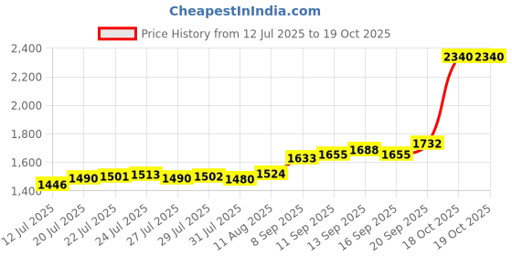 flipkart.com aspect bullion & refinery ASB10GMEXTDD999 S 999 10 g Silver Bar aspect bullion & refinery Price History Graph from 12 Jul 2025 to 19 Oct 2025