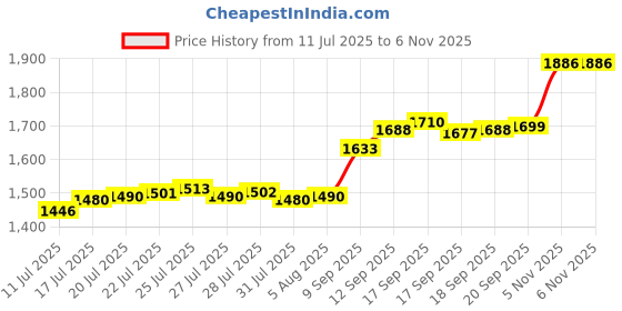 flipkart.com aspect bullion & refinery ASB10GMHB999 S 999 10 g Silver Bar aspect bullion & refinery Price History Graph from 11 Jul 2025 to 5 Nov 2025