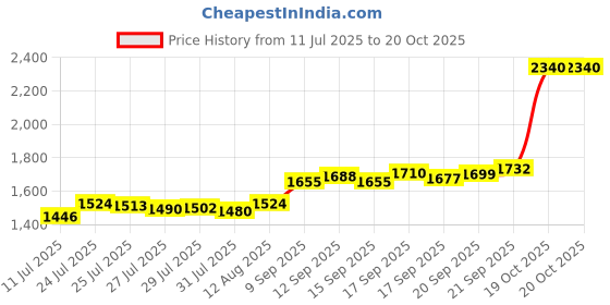 flipkart.com aspect bullion & refinery ASB10GMHB999B S 999 10 g Silver Bar aspect bullion & refinery Price History Graph from 11 Jul 2025 to 20 Oct 2025