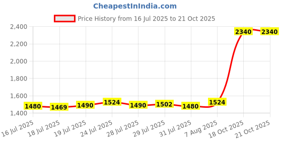 flipkart.com aspect bullion & refinery ASB10GMHB999C S 999 10 g Silver Bar aspect bullion & refinery Price History Graph from 16 Jul 2025 to 18 Oct 2025