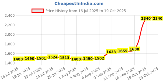 flipkart.com aspect bullion & refinery ASB10GMHB999D S 999 10 g Silver Bar aspect bullion & refinery Price History Graph from 16 Jul 2025 to 18 Oct 2025