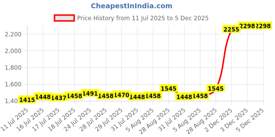 flipkart.com aspect bullion & refinery ASB10GMKALP999 S 999 10 g Silver Bar aspect bullion & refinery Price History Graph from 11 Jul 2025 to 3 Dec 2025